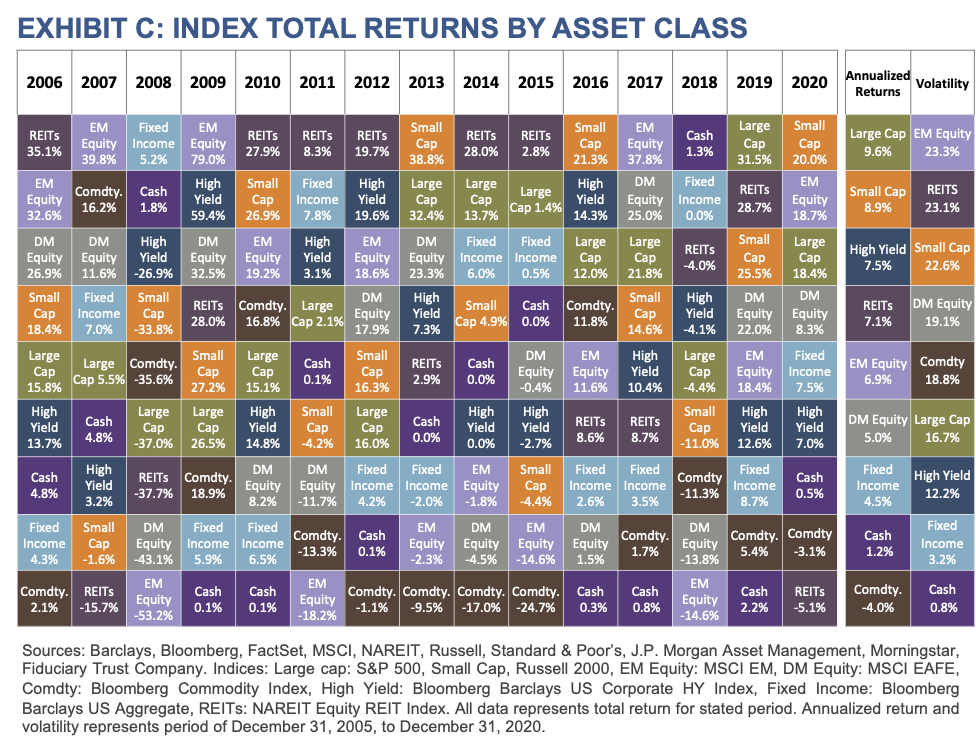 Investment Philosophy - Exhibit C - Index Total Returns by Asset Class
