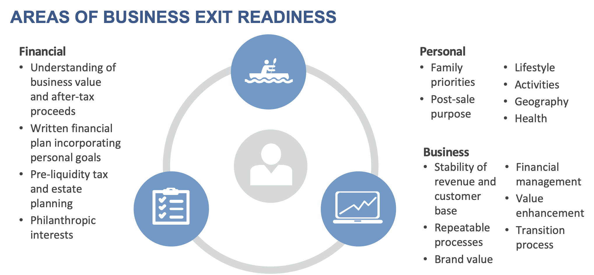 Exhibit A—Areas of Business Exit Readiness