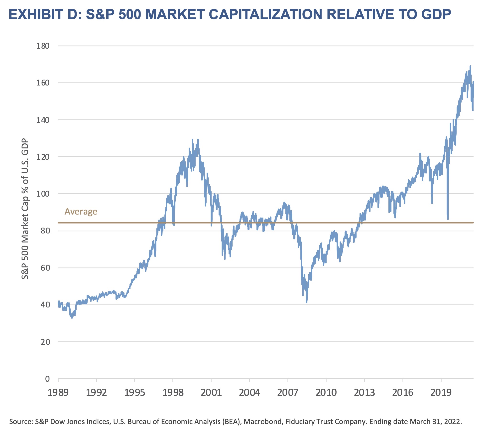 2022 Q3 Outlook - Exhibit D - S&P 500 Market Capitalization Relative to GDP